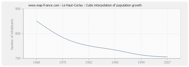 Le Haut-Corlay : Cubic interpolation of population growth